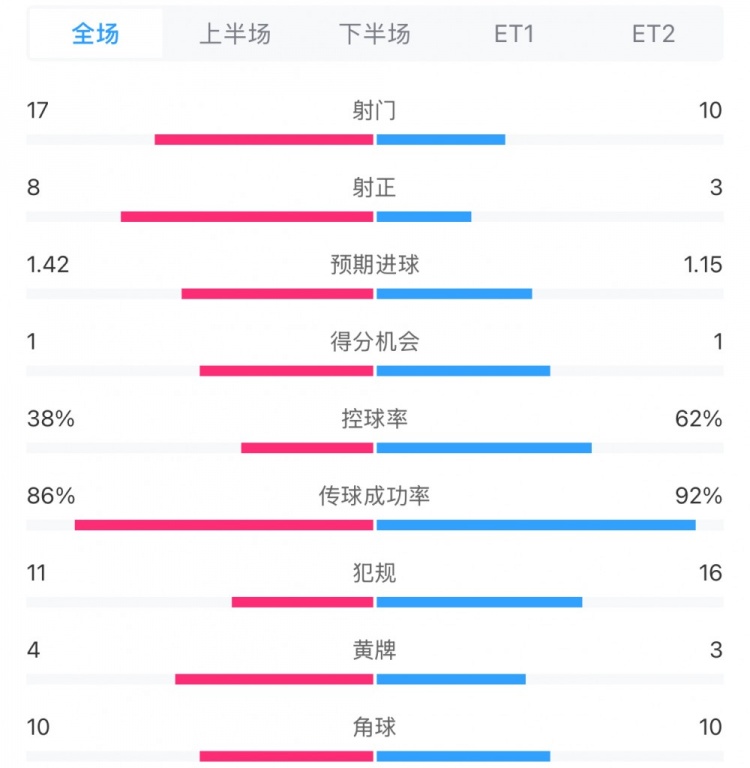 馬競(jìng)1-0皇馬兩隊(duì)數(shù)據(jù)：射門(mén)17-10，射正8-3，控球率38%-62%