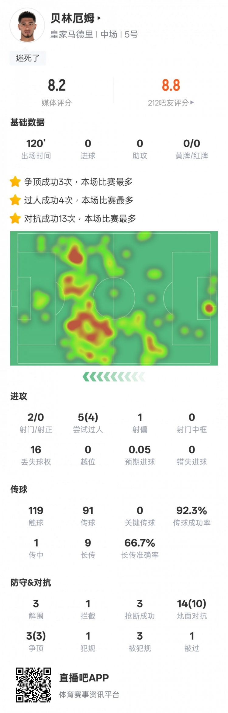 貝林厄姆本場數(shù)據(jù)：4過人成功3解圍3搶斷，評分8.2