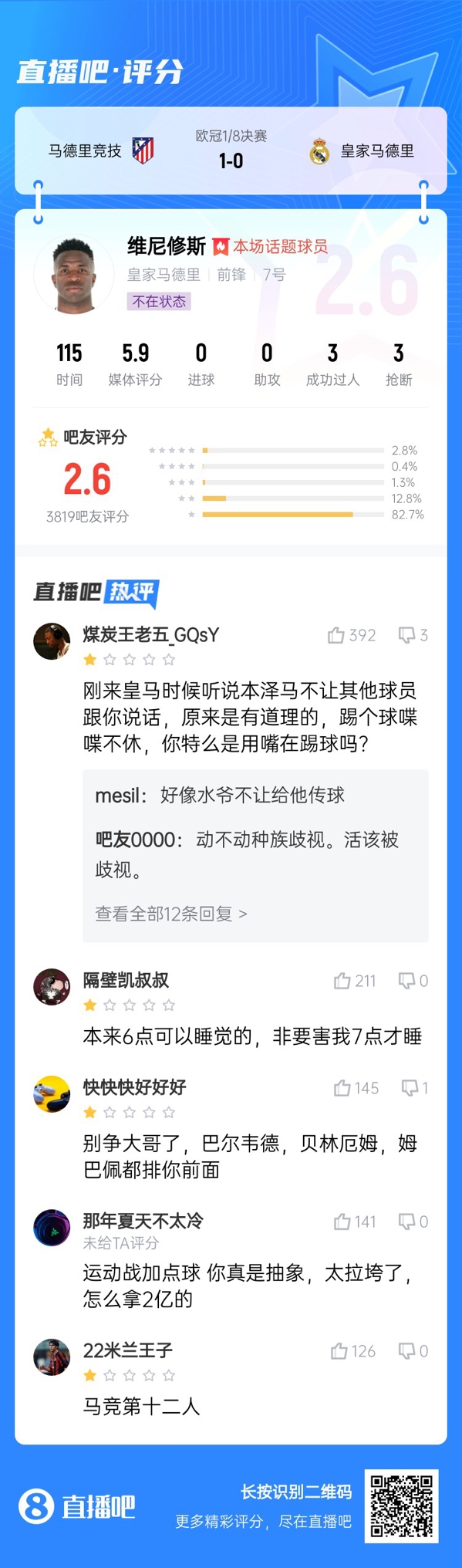 雖然晉級但...吧友不滿維尼修斯表現(xiàn)：2.6分！全隊為你擦屁股