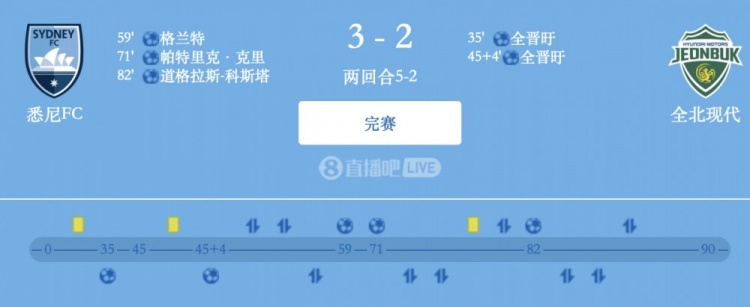 津門虎舊將格蘭特破門，悉尼FC總比分5-2全北現(xiàn)代晉級(jí)亞冠2四強(qiáng)