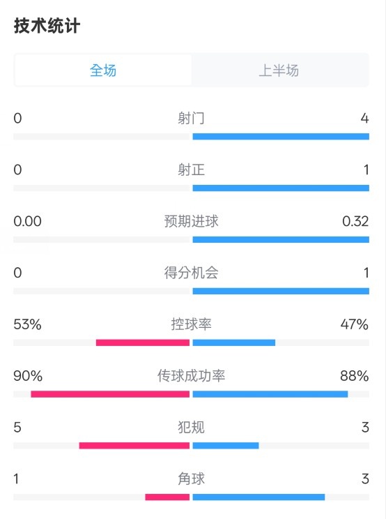 0射門！切爾西半場0-0哥本哈根數(shù)據(jù)：射門0-4，控球率53%-47%