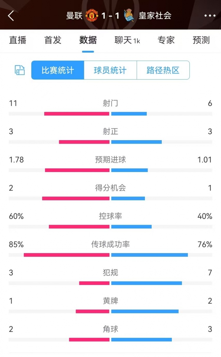 曼聯(lián)半場數(shù)據(jù)：射門11-6、射正3-3、得分機會2-1，犯規(guī)3-7