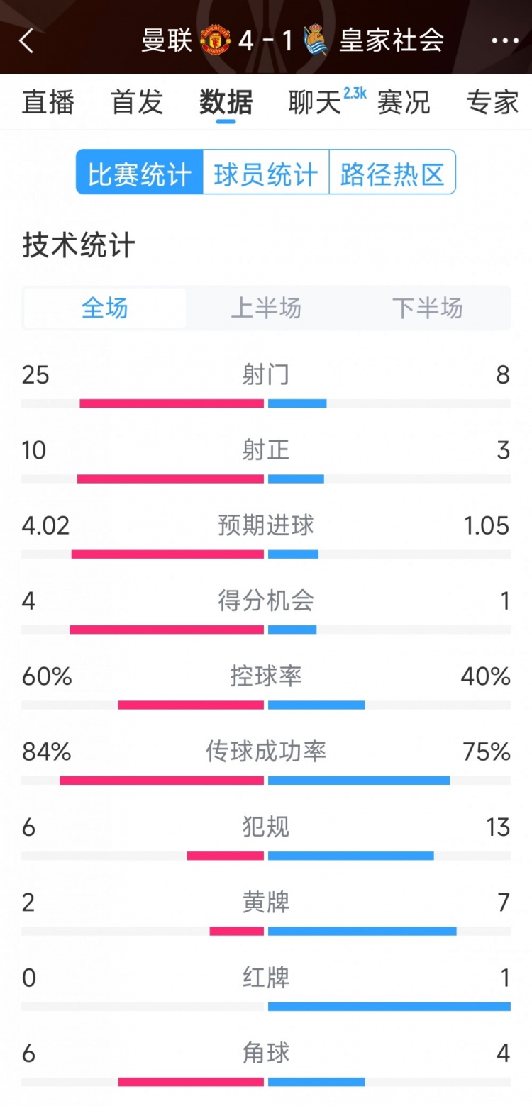 曼聯(lián)4-1皇家社會(huì)全場(chǎng)數(shù)據(jù)：射門25-8，射正10-3，得分機(jī)會(huì)4-1