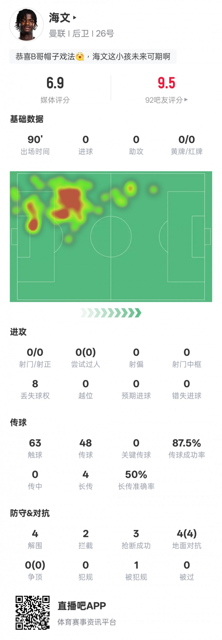 海文本場數(shù)據(jù)：4解圍2攔截3搶斷&4次地面對抗均成功，評(píng)分6.9