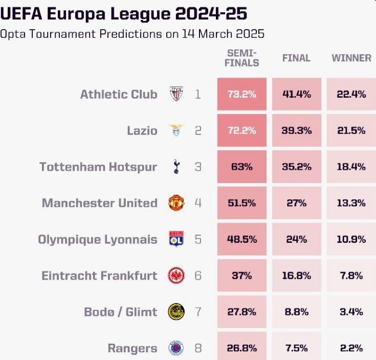 OPTA列本賽季歐聯(lián)杯奪冠概率：畢爾巴鄂競技居首，曼聯(lián)第四