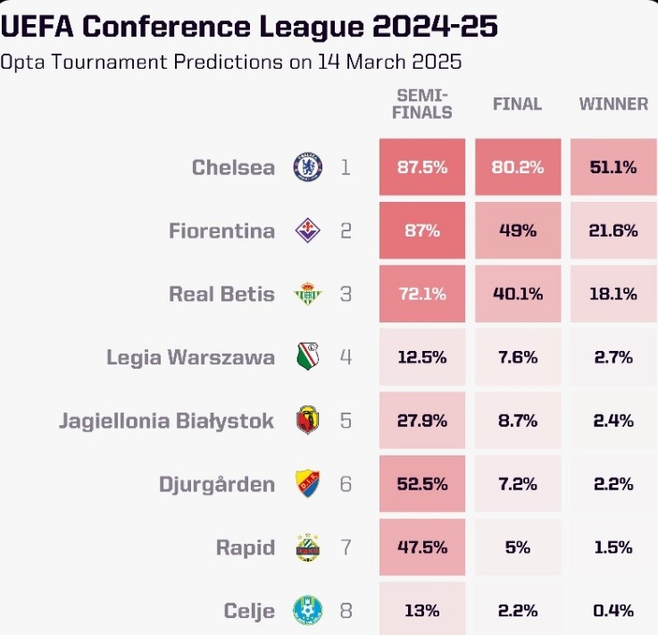 OPTA列本賽季歐協(xié)聯(lián)奪冠概率：切爾西大幅領(lǐng)跑，貝蒂斯第三