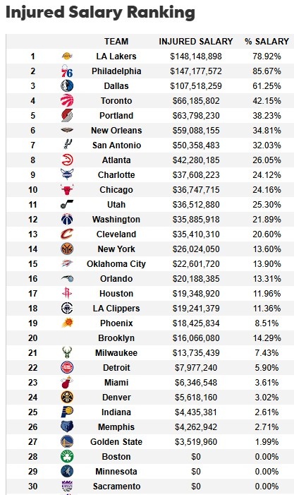 遭大規(guī)模傷病潮！湖人傷病名單人員薪資達1.48億 超76人聯(lián)盟最多