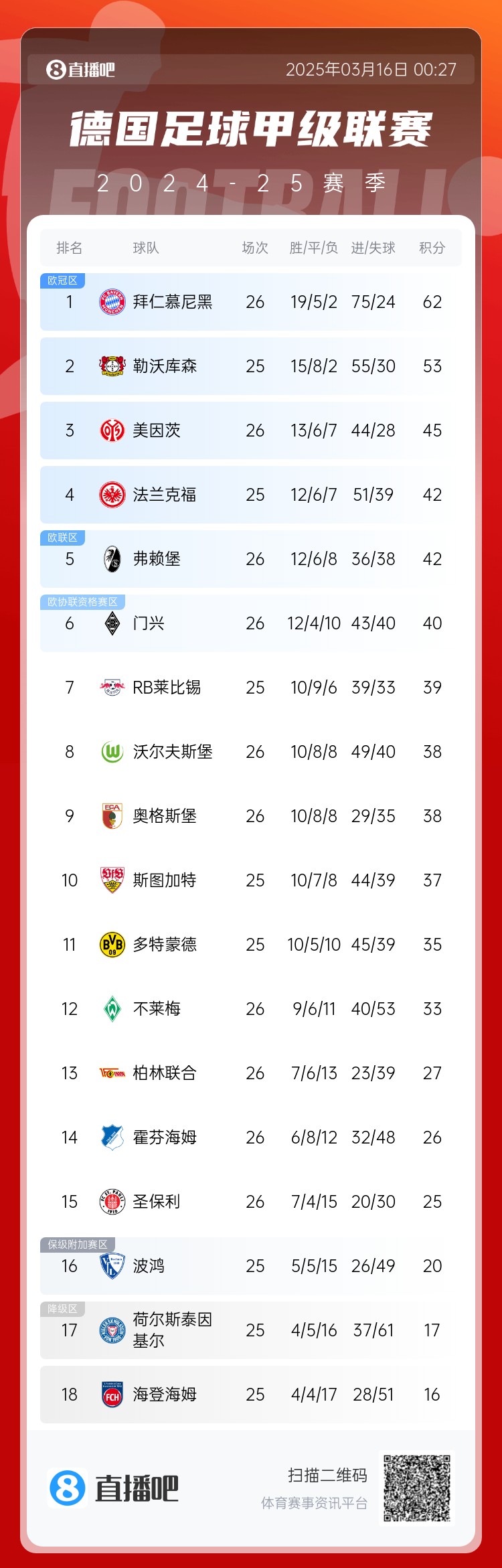 難道還有懸念??德甲積分榜：拜仁2輪不勝，先賽領先藥廠9分