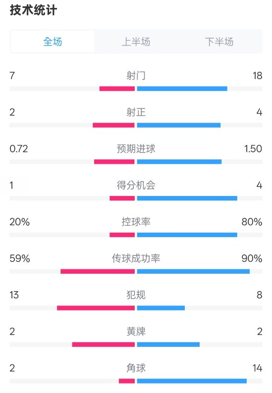 柏林聯(lián)合1-1拜仁數(shù)據(jù)：射門7-18，射正2-4，控球率20%-80%