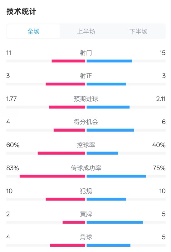 曼城2-2布萊頓數(shù)據(jù)：射門11-15，射正3-3，控球率60%-40%