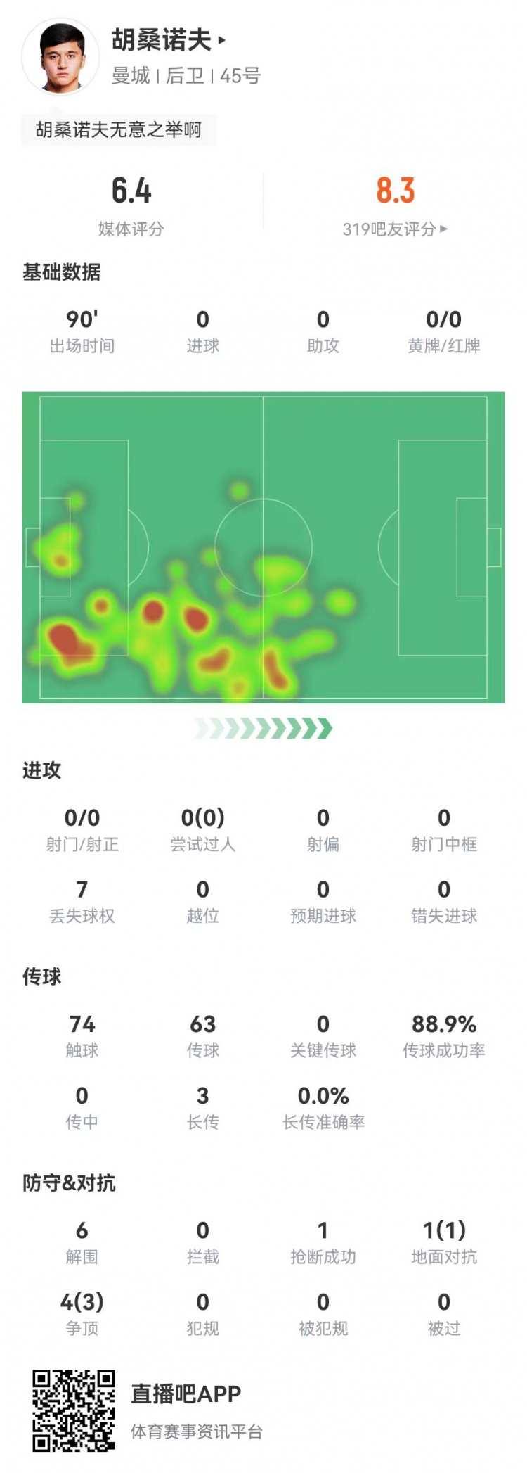 胡桑諾夫本場6解圍+1烏龍，5對抗4成功 獲評6.4分防線最低