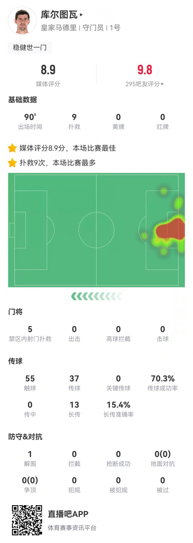 世一門！庫爾圖瓦本場9次撲救、預期撲出0.86球，獲評8.9分