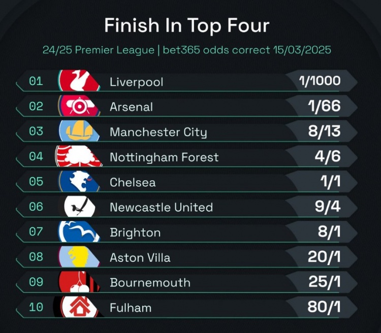 英超前四賠率：曼城8/13位列第3，森林、切爾西分列四五位