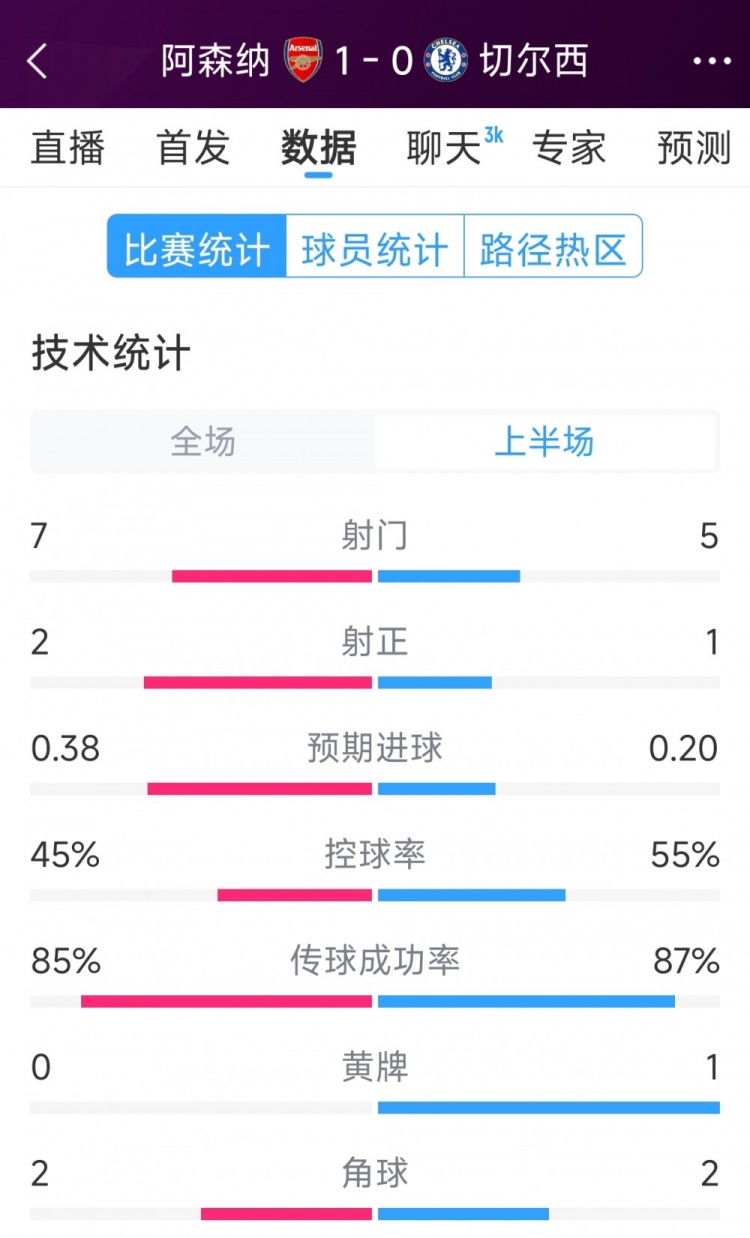 槍手1球領先，阿森納vs切爾西半場數(shù)據(jù)：射門7-5，射正2-1