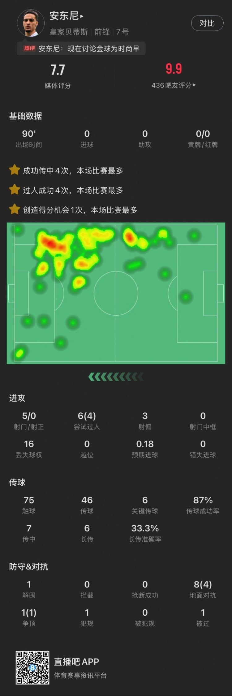 依然圓神！安東尼本場：造逆轉(zhuǎn)進(jìn)球，6關(guān)鍵傳球，6次過人成功4次