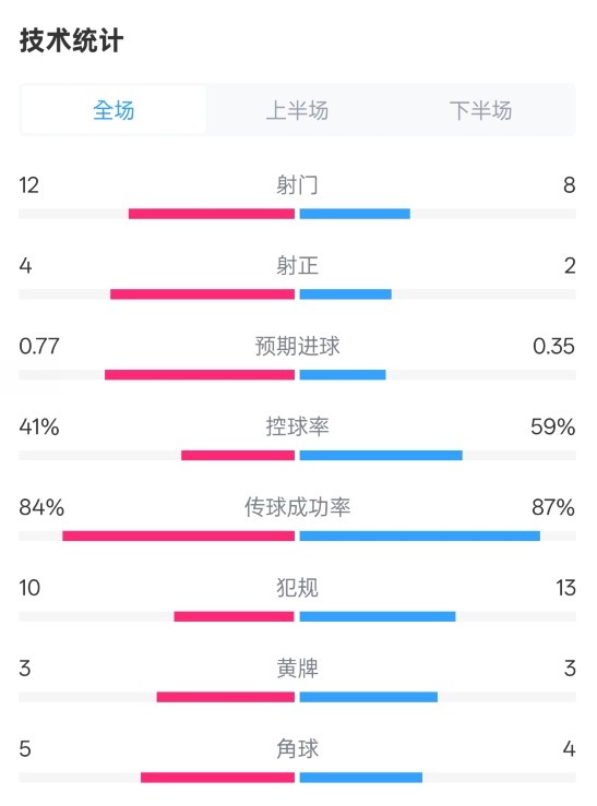 阿森納1-0切爾西全場(chǎng)數(shù)據(jù)：射門(mén)12-8，射正4-2，控球率41%-59%