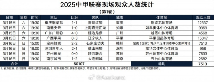 2025中甲聯(lián)賽現(xiàn)場(chǎng)觀眾人數(shù)統(tǒng)計(jì)（第1輪）