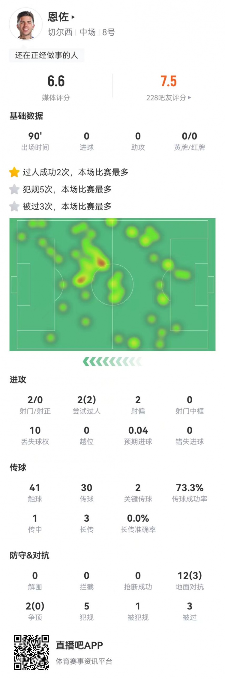 恩佐本場2射0正+2關(guān)鍵傳球，14對(duì)抗3成功+5犯規(guī)3被過 獲評(píng)6.6分