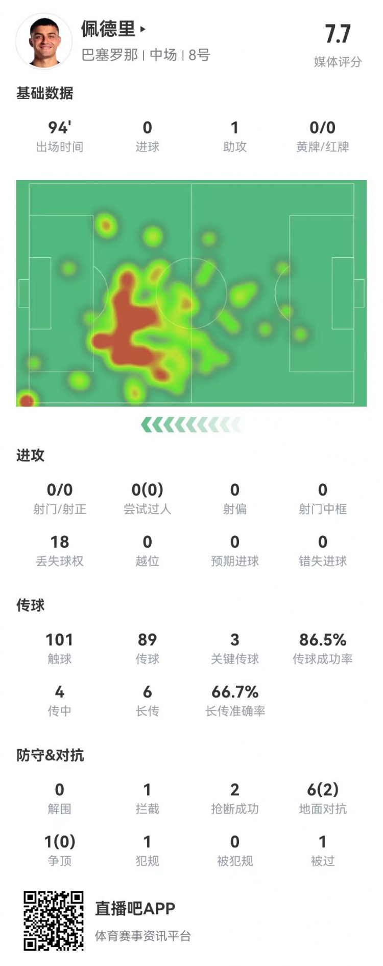 佩德里本場1助攻+3關鍵傳球 4成功長傳+7對抗2成功 獲評7.7分