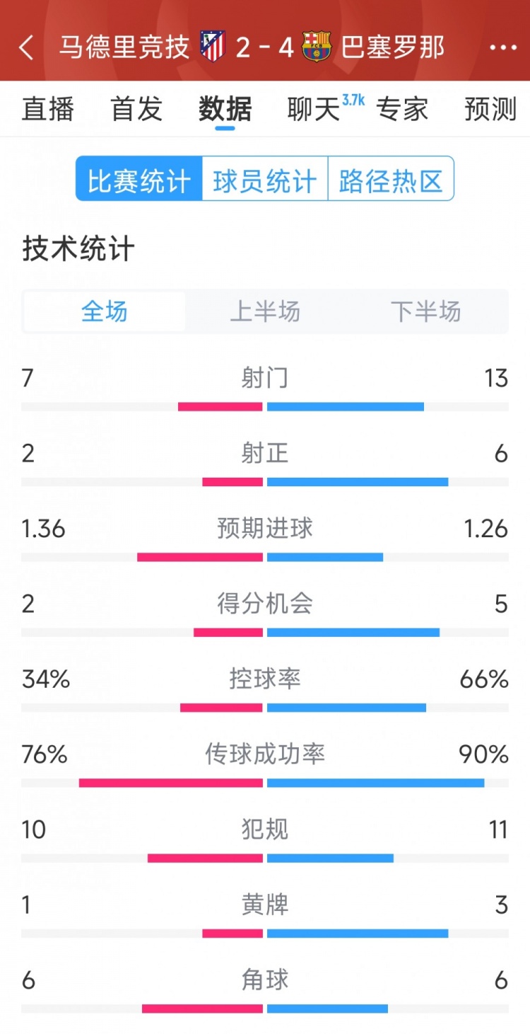 巴薩4-2馬競?cè)珗鰯?shù)據(jù)：射門13-7，射正6-2，得分機(jī)會(huì)5-2