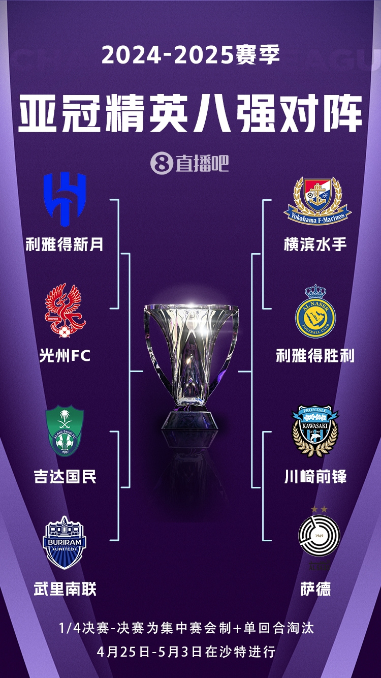 C羅沖冠！亞冠八強對陣：利雅得勝利vs橫濱水手，新月vs光州FC