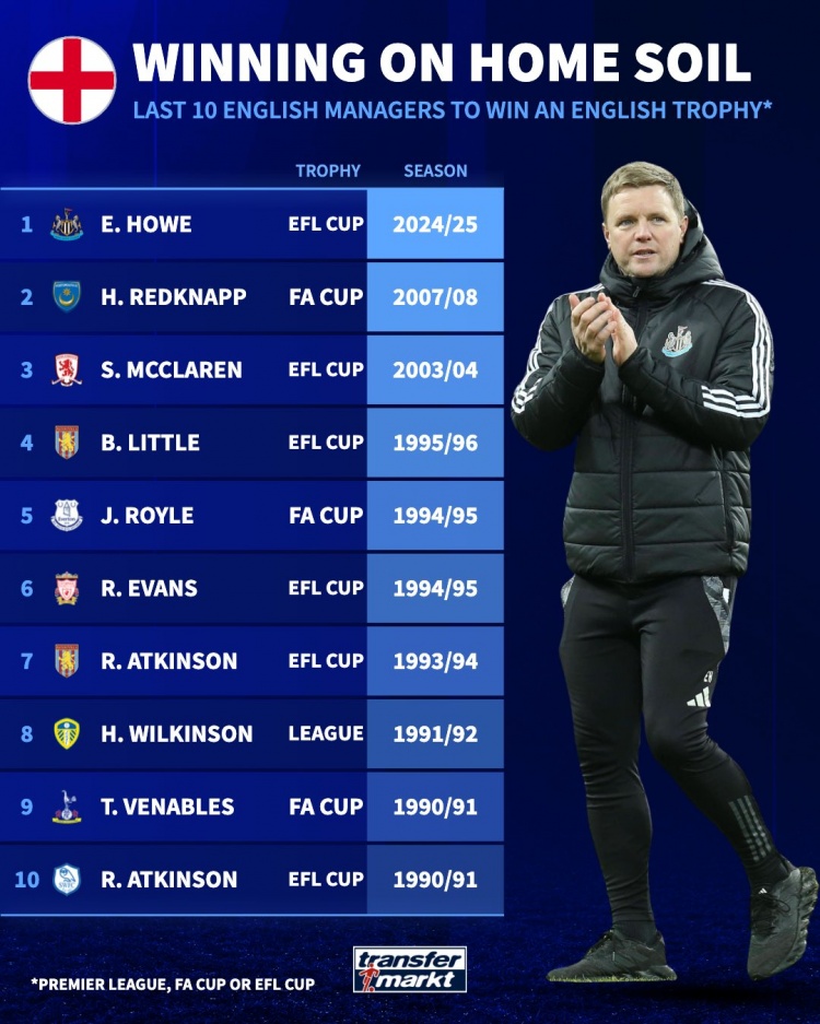 90-91賽季以來10位英格蘭教練贏得國(guó)內(nèi)冠軍，埃迪-豪是08年后首人