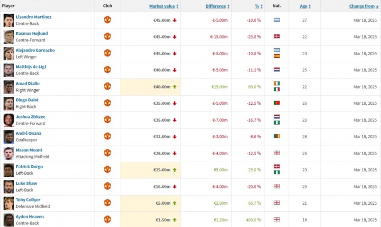 曼聯(lián)身價(jià)更新：霍伊倫下跌1500萬歐，阿瑪?shù)律蠞q1500萬歐