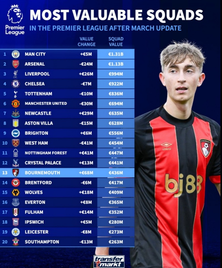 英超球隊(duì)身價(jià)榜：曼城13.1億歐居首，槍手次席，利物浦第三