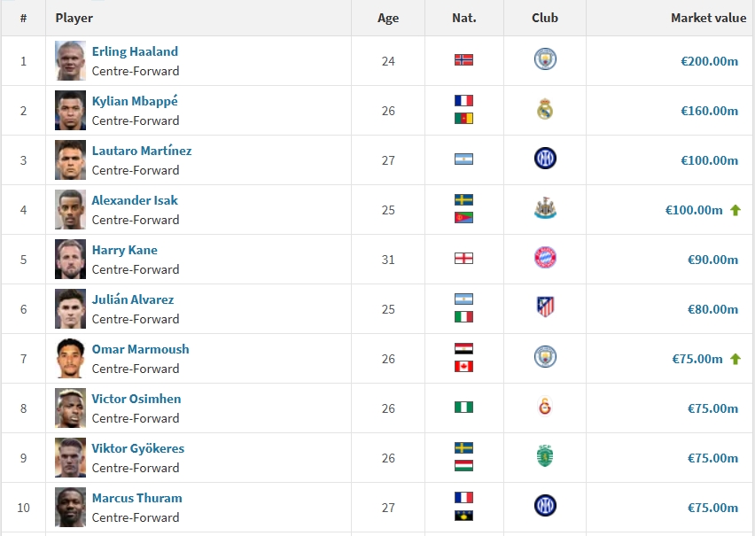 中鋒身價(jià)前20：哈蘭德2億歐居首，姆巴佩1.6億第2，伊薩克升至第4