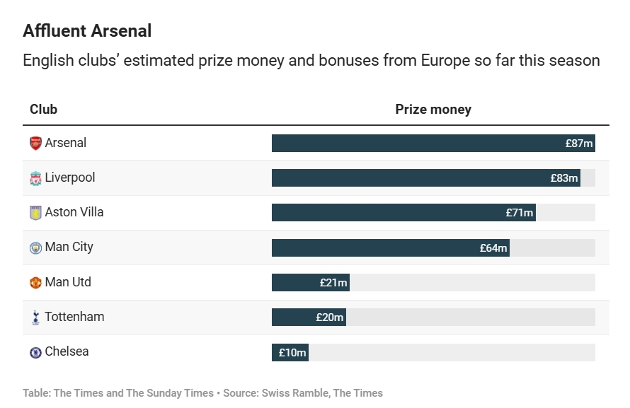 賽季至今英超球隊(duì)歐戰(zhàn)收入榜：阿森納8700萬居首&切爾西1000萬第7