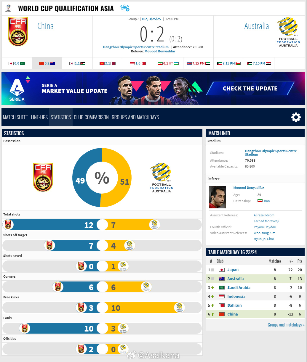 2026年世界杯亞洲區(qū)預(yù)選賽，中國(guó)0-2澳大利亞比賽報(bào)告 ???